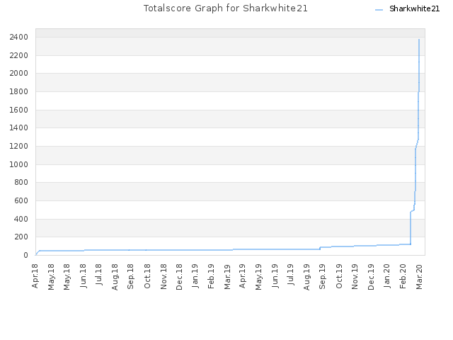 Totalscore Graph for Sharkwhite21