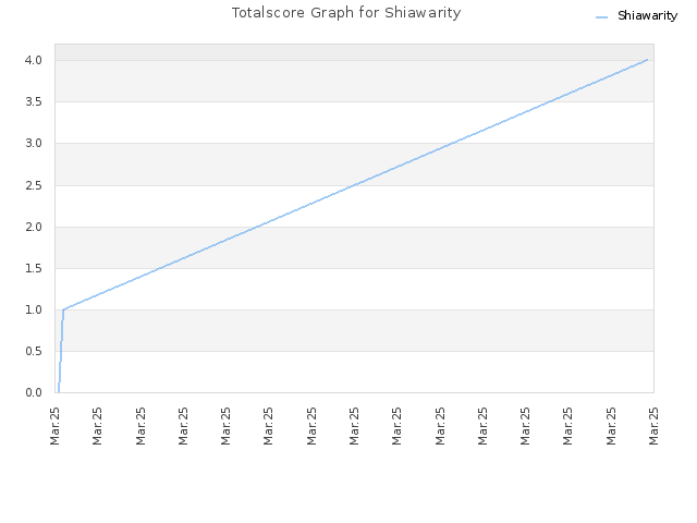 Totalscore Graph for Shiawarity