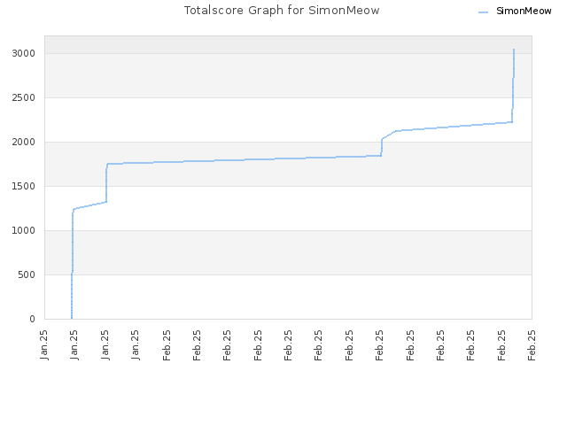 Totalscore Graph for SimonMeow