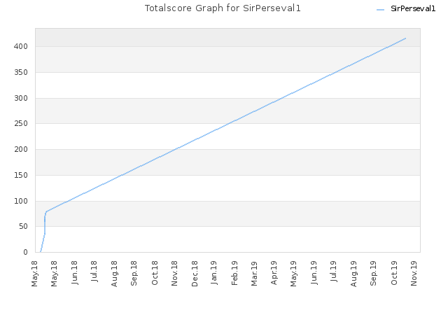 Totalscore Graph for SirPerseval1