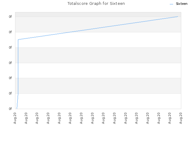 Totalscore Graph for Sixteen