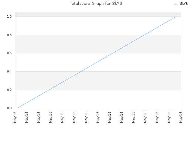 Totalscore Graph for SkY3