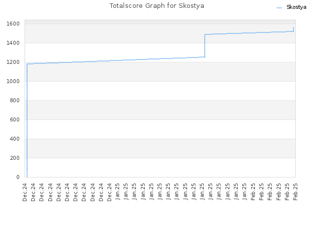 Totalscore Graph for Skostya