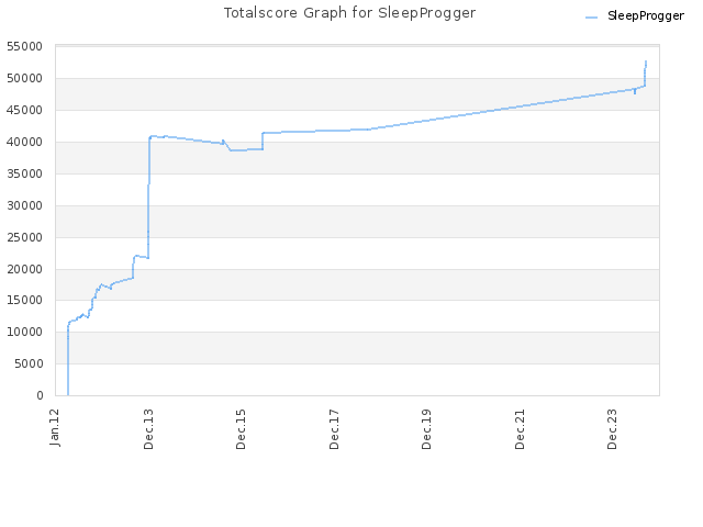 Totalscore Graph for SleepProgger