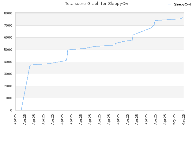 Totalscore Graph for SleepyOwl