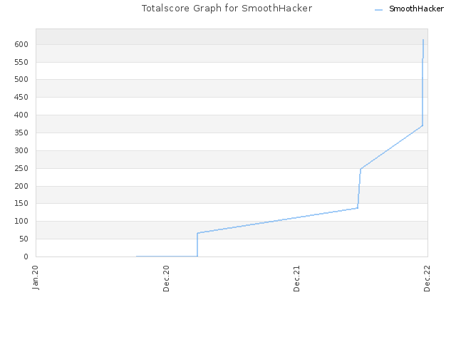 Totalscore Graph for SmoothHacker