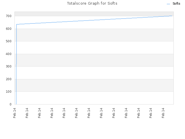 Totalscore Graph for Softs