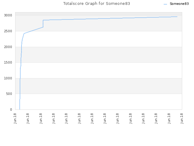 Totalscore Graph for Someone83