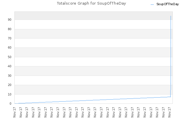 Totalscore Graph for SoupOfTheDay