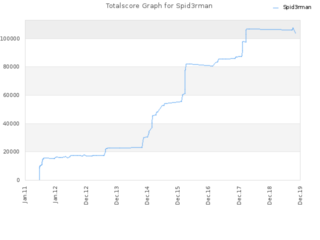 Totalscore Graph for Spid3rman