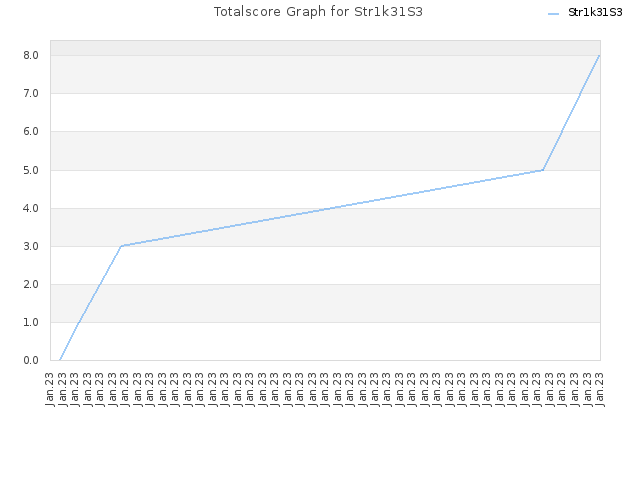 Totalscore Graph for Str1k31S3