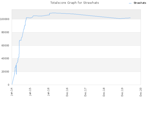 Totalscore Graph for Strawhats