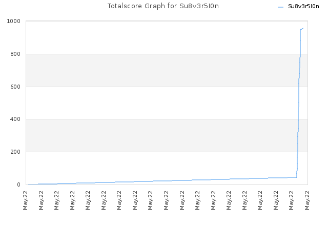 Totalscore Graph for Su8v3r5I0n