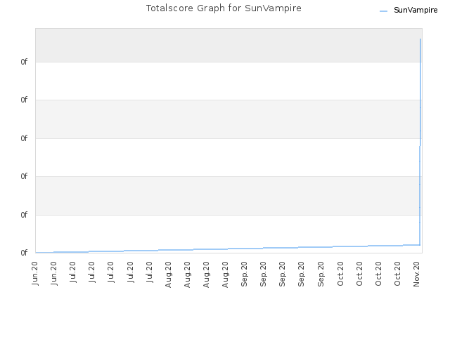 Totalscore Graph for SunVampire