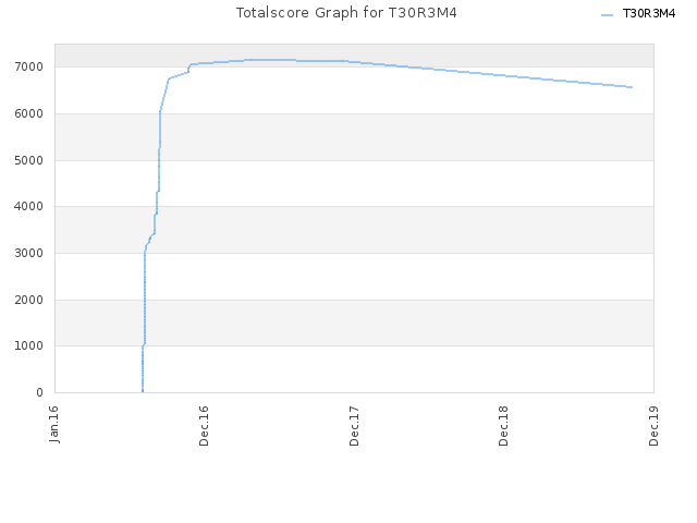 Totalscore Graph for T30R3M4