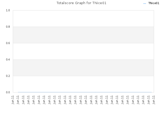 Totalscore Graph for TNice01