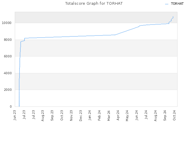 Totalscore Graph for TORHAT