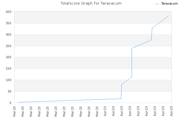 Totalscore Graph for Taraxacum