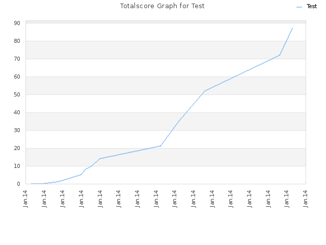 Totalscore Graph for Test