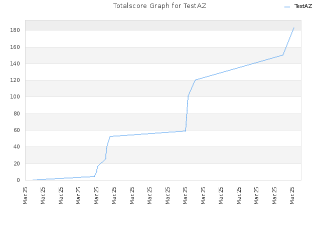 Totalscore Graph for TestAZ