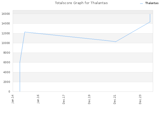 Totalscore Graph for Thalantas