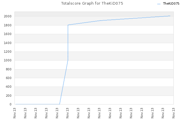 Totalscore Graph for TheKiD075