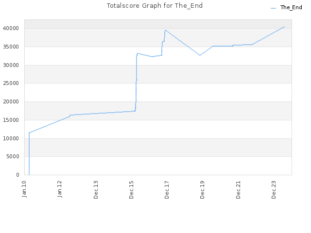 Totalscore Graph for The_End