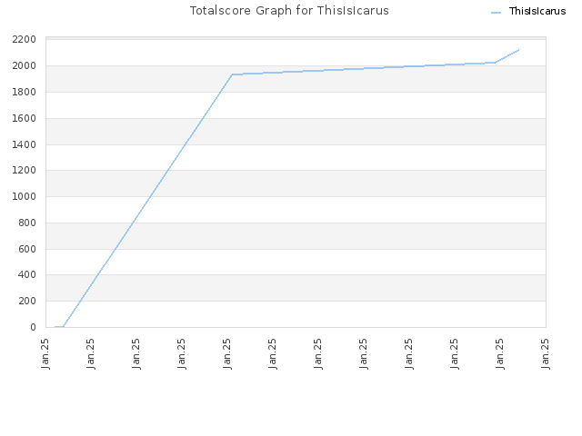 Totalscore Graph for ThisIsIcarus