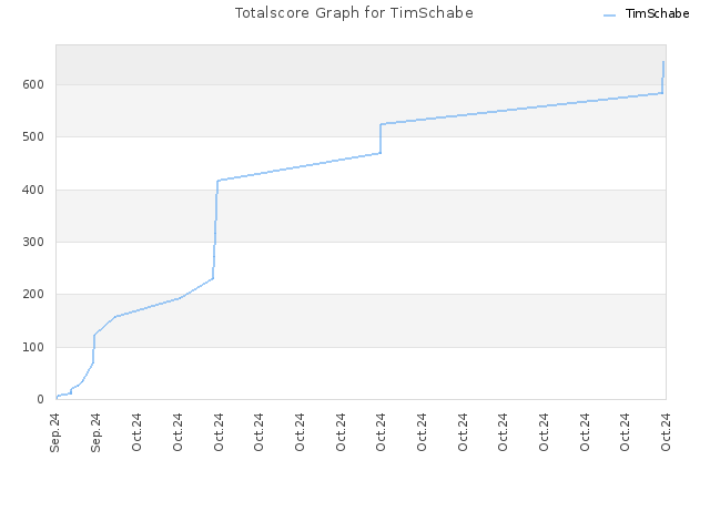 Totalscore Graph for TimSchabe