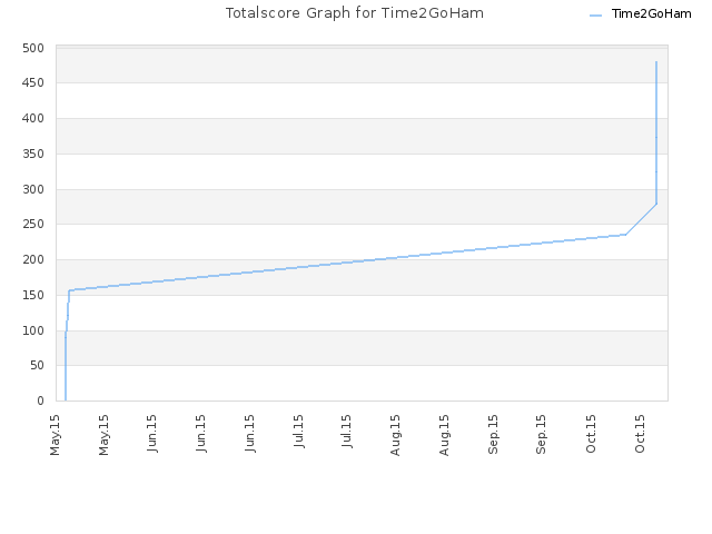 Totalscore Graph for Time2GoHam