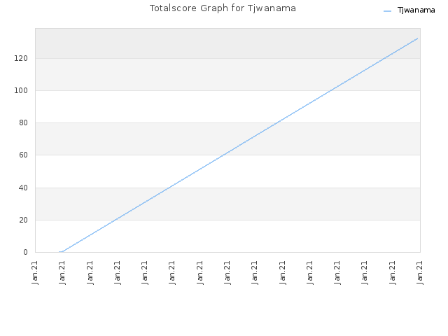 Totalscore Graph for Tjwanama