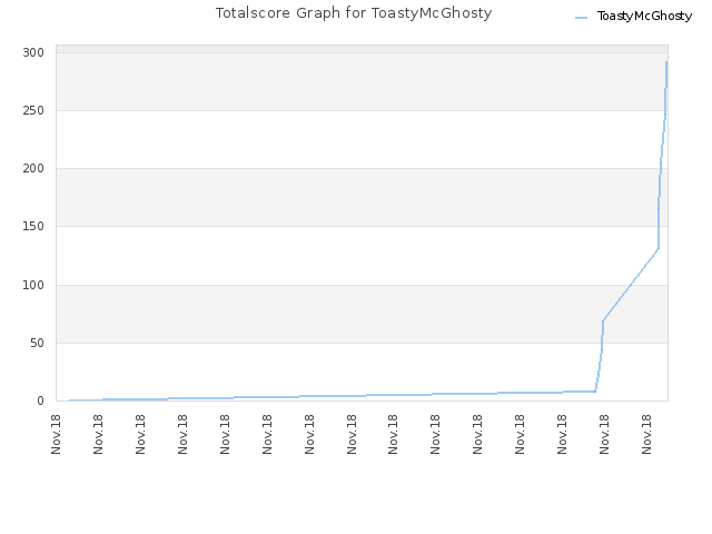 Totalscore Graph for ToastyMcGhosty