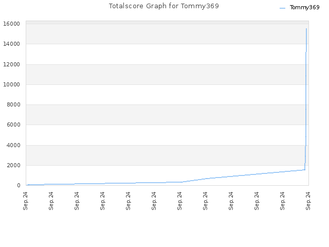 Totalscore Graph for Tommy369