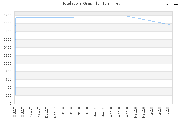 Totalscore Graph for Tonni_rec