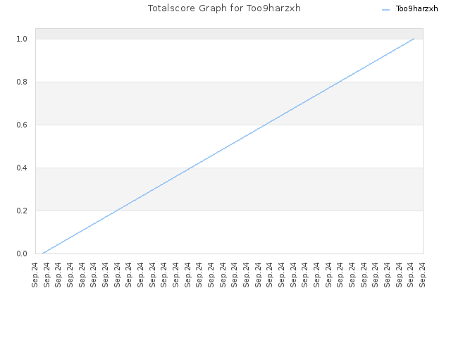 Totalscore Graph for Too9harzxh