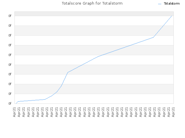 Totalscore Graph for Totalstorm