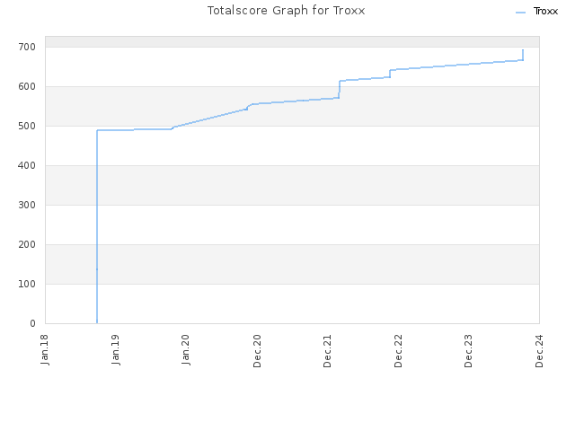 Totalscore Graph for Troxx