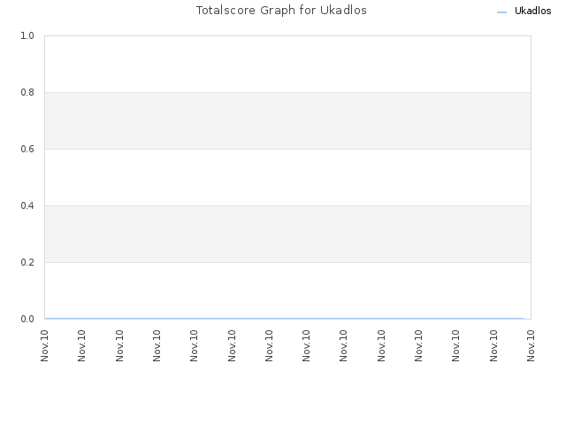 Totalscore Graph for Ukadlos