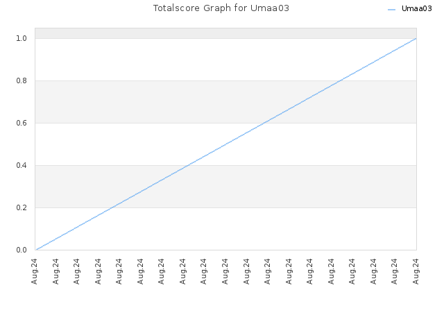 Totalscore Graph for Umaa03