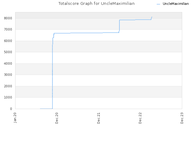 Totalscore Graph for UncleMaximilian