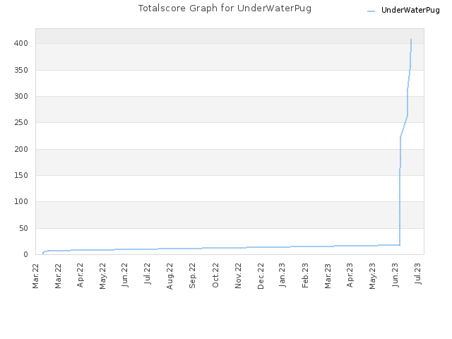 Totalscore Graph for UnderWaterPug