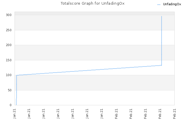 Totalscore Graph for UnfadingOx