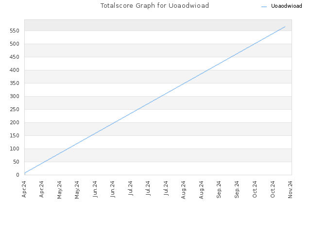 Totalscore Graph for Uoaodwioad