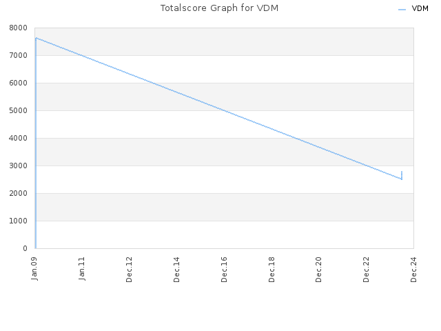 Totalscore Graph for VDM