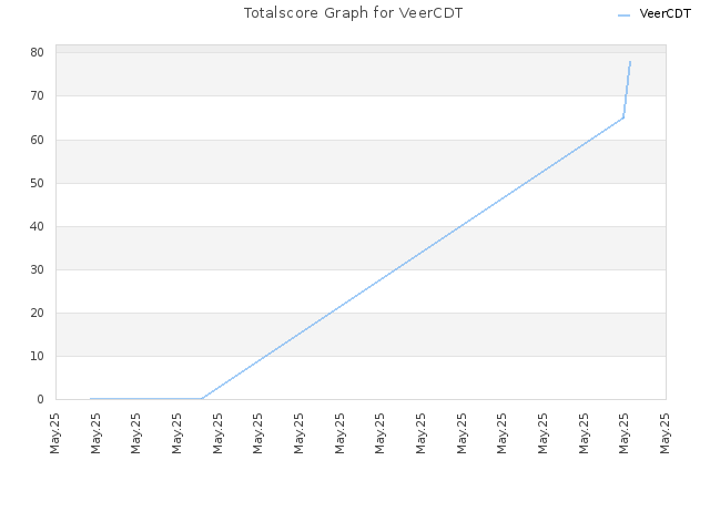 Totalscore Graph for VeerCDT