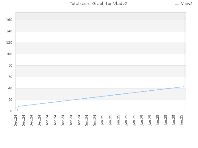 Totalscore Graph for Vladv2