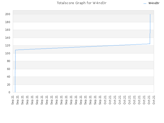 Totalscore Graph for W4nd3r