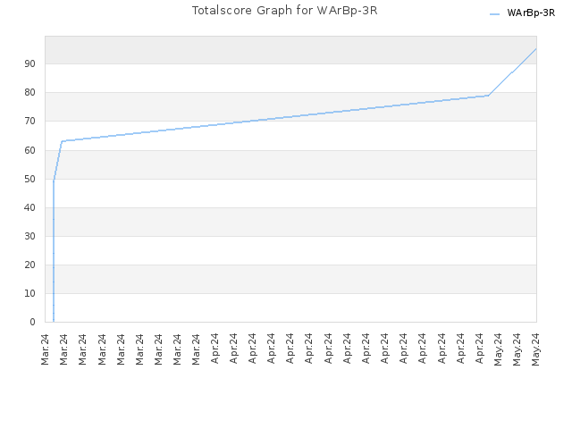 Totalscore Graph for WArBp-3R