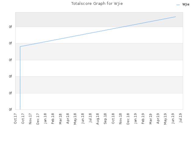 Totalscore Graph for WJie