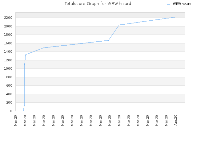 Totalscore Graph for WRWhizard